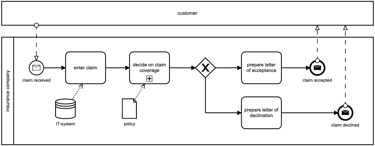 BPMN 2.0 – der Standard für ein erfolgreiches Business- & IT-Alignment ...